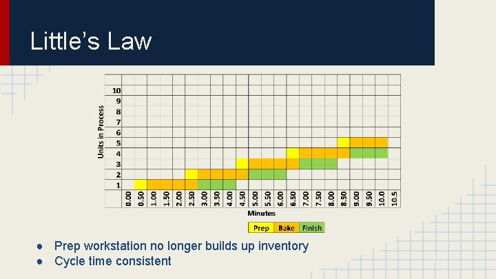 Little’s Law ● Prep workstation no longer builds up inventory ● Cycle time consistent