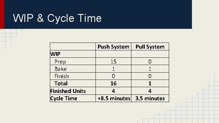 WIP & Cycle Time WIP Prep Bake Finish Total Finished Units Cycle Time Push