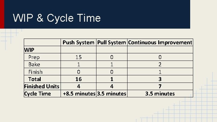 WIP & Cycle Time Push System Pull System Continuous Improvement WIP Prep 15 0