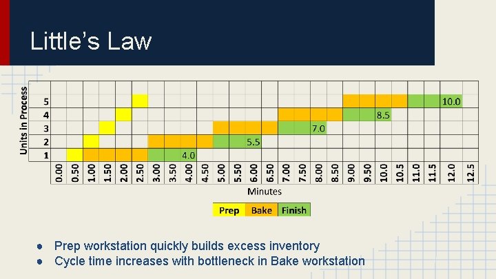 Little’s Law ● Prep workstation quickly builds excess inventory ● Cycle time increases with