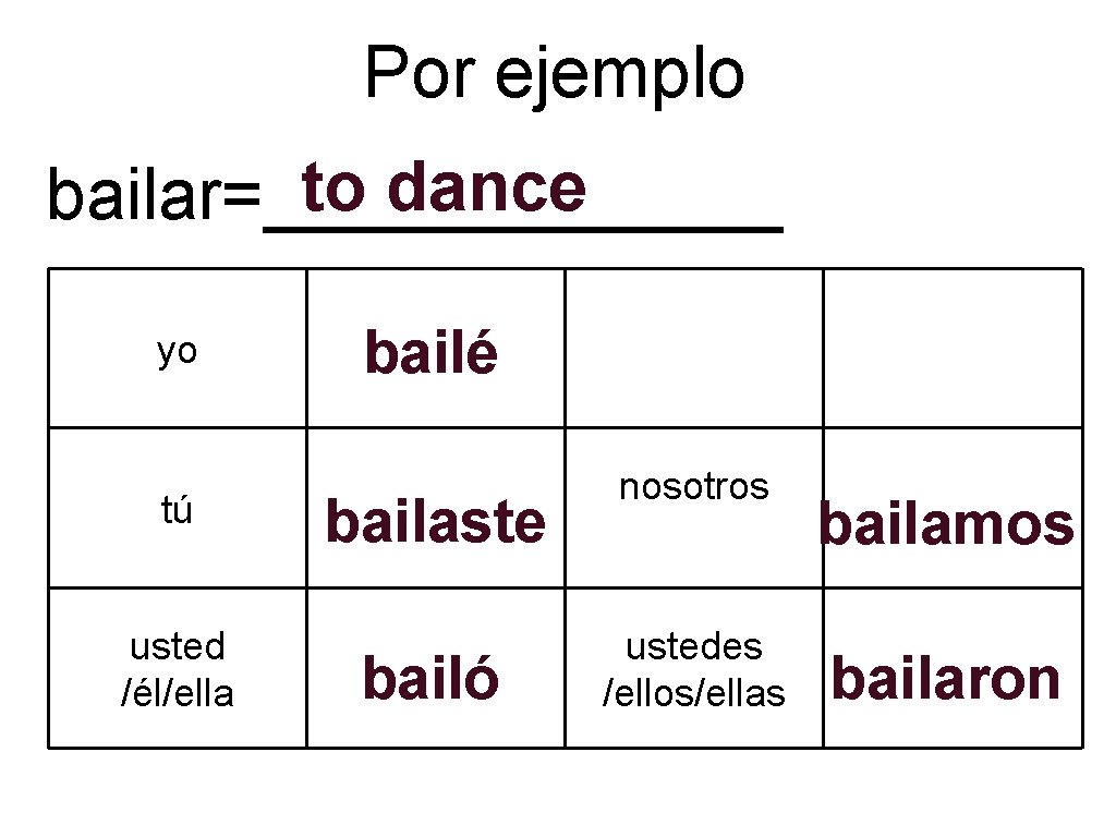 Por ejemplo to dance bailar=_______ yo tú usted /él/ella bailé bailaste bailó nosotros ustedes