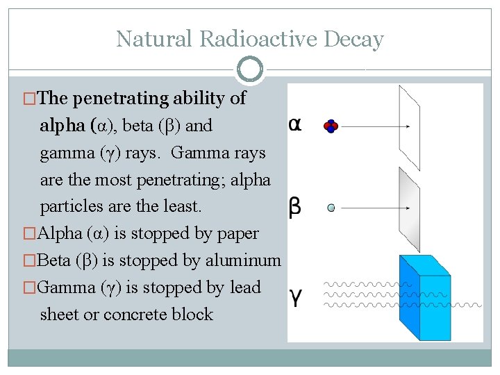 Natural Radioactive Decay �The penetrating ability of alpha (α), beta (β) and gamma (γ)