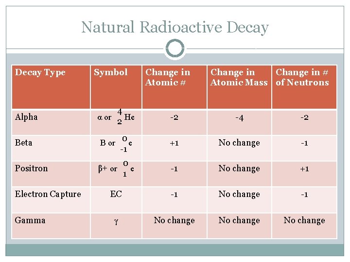 Natural Radioactive Decay Type Symbol Change in Atomic # Change in # Atomic Mass