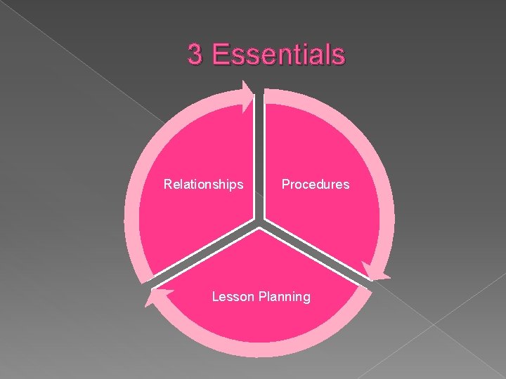 3 Essentials Relationships Procedures Lesson Planning 