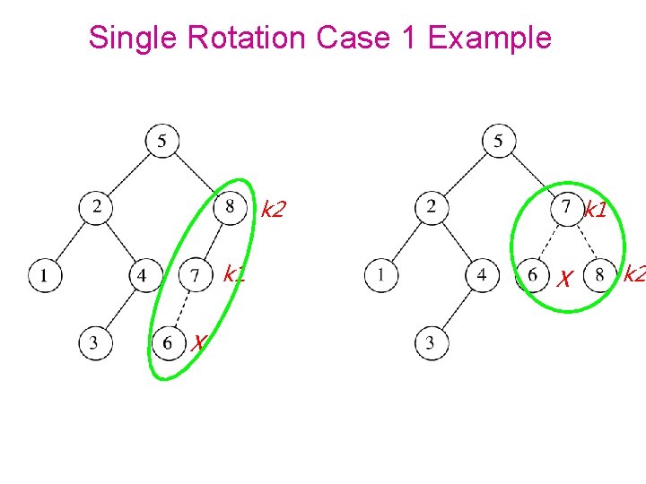 Single Rotation Case 1 Example k 2 k 1 X k 2 