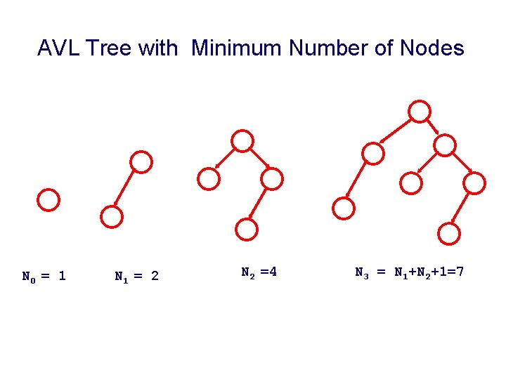 AVL Tree with Minimum Number of Nodes N 0 = 1 N 1 =