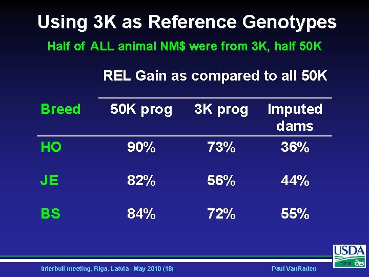 Using 3 K as Reference Genotypes Half of ALL animal NM$ were from 3