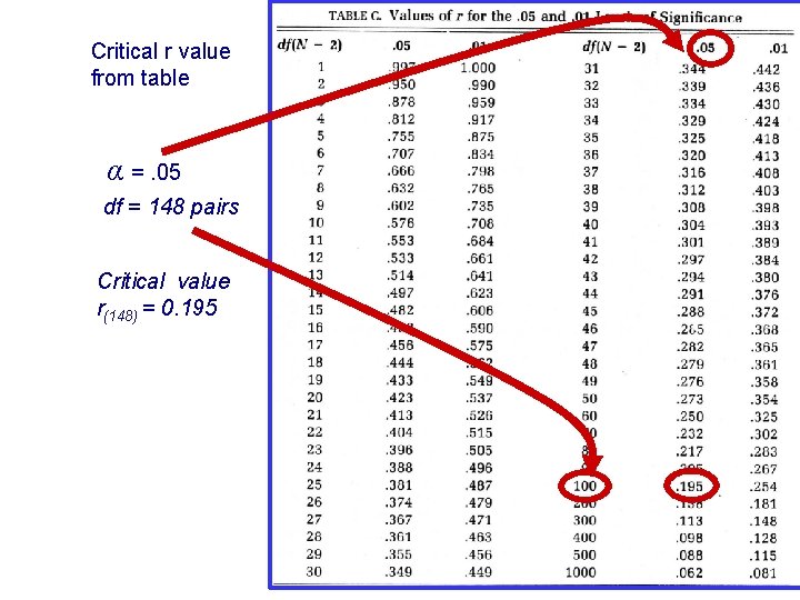 Critical r value from table α =. 05 df = 148 pairs Critical value