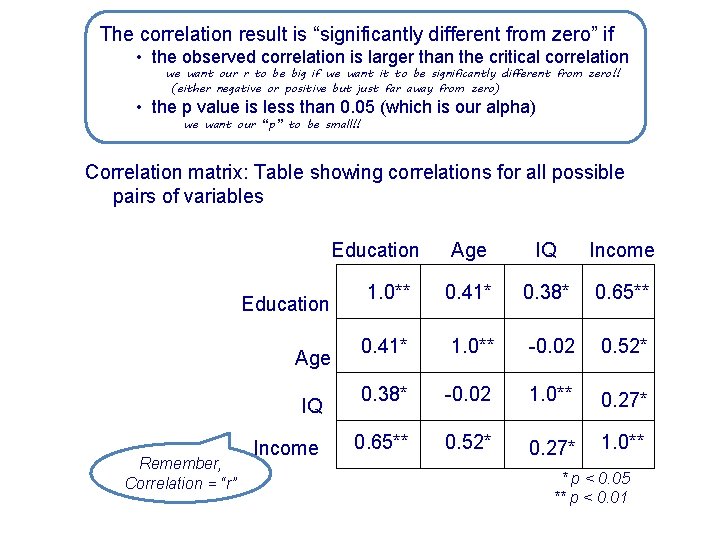 The correlation result is “significantly different from zero” if • the observed correlation is