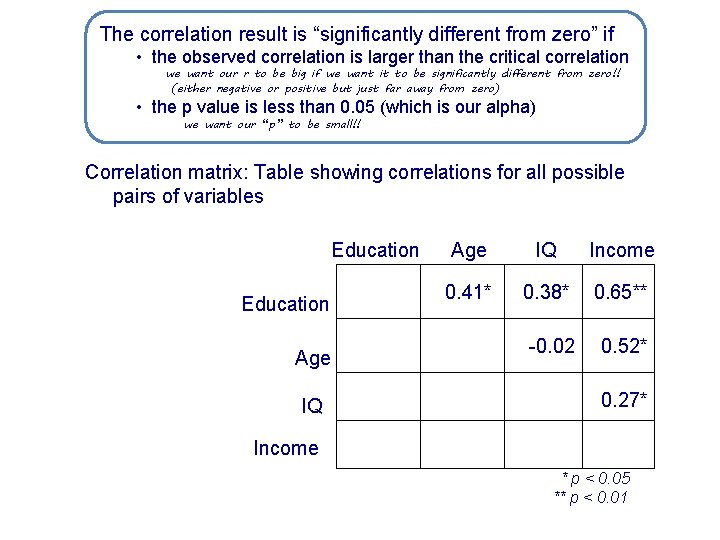The correlation result is “significantly different from zero” if • the observed correlation is