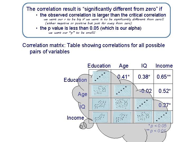 The correlation result is “significantly different from zero” if • the observed correlation is