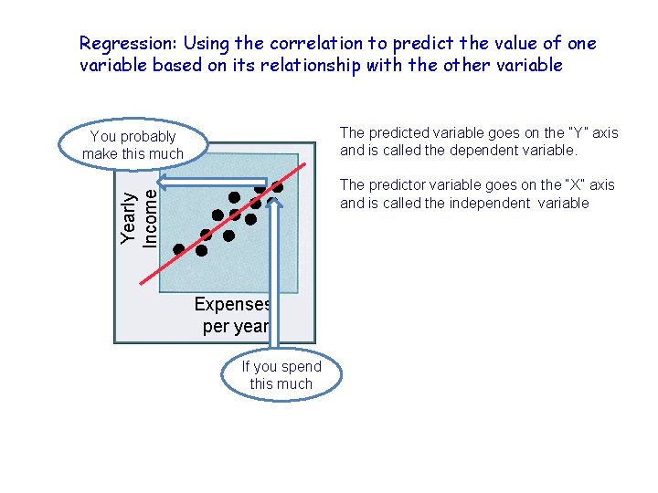 Regression: Using the correlation to predict the value of one variable based on its