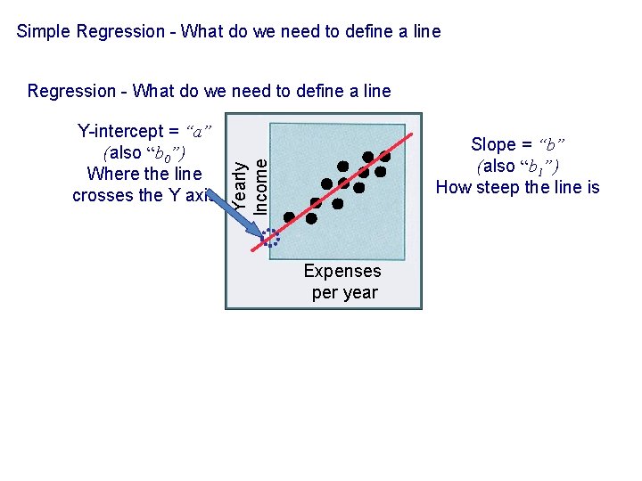 Simple Regression - What do we need to define a line Slope = “b”