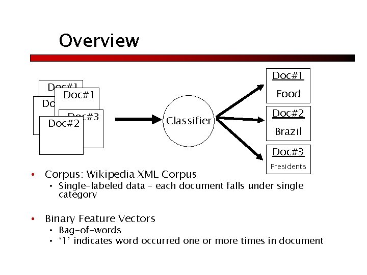 Overview Doc#1 Doc#3 Doc#2 Doc#1 Food Classifier Doc#2 Brazil Doc#3 • Corpus: Wikipedia XML