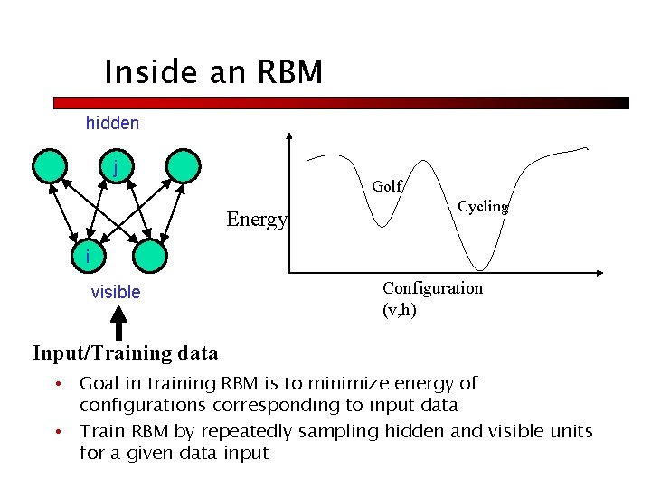 Inside an RBM hidden j Golf Energy Cycling i visible Configuration (v, h) Input/Training