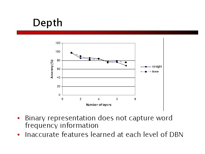 Depth • Binary representation does not capture word frequency information • Inaccurate features learned
