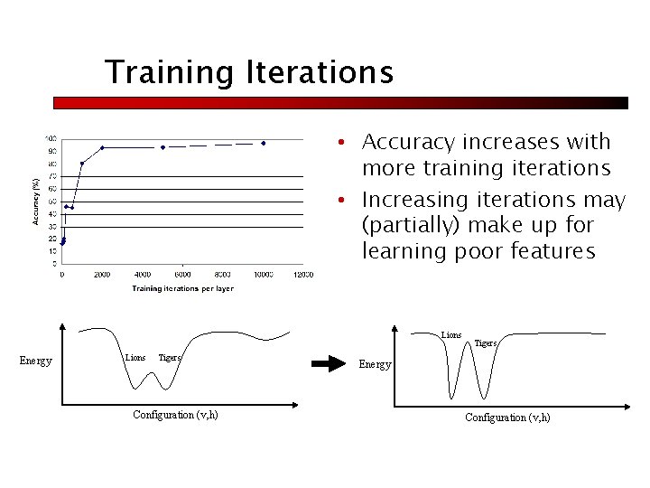 Training Iterations • Accuracy increases with more training iterations • Increasing iterations may (partially)