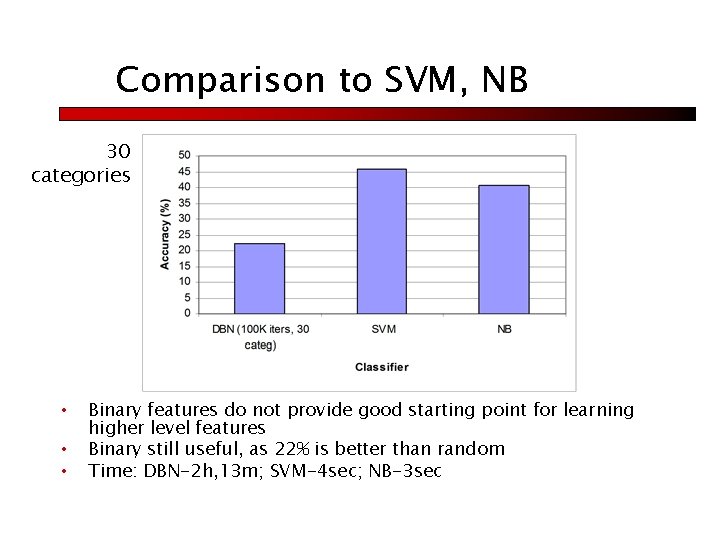 Comparison to SVM, NB 30 categories • • • Binary features do not provide