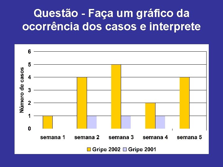 Questão - Faça um gráfico da ocorrência dos casos e interprete 