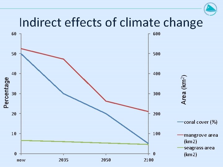 60 600 50 500 40 400 30 300 20 200 Area (km 2) Percentage