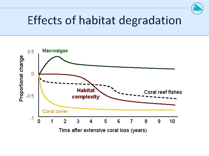 Effects of habitat degradation Macroalgae Proportional change 0. 5 0 Habitat complexity -0. 5