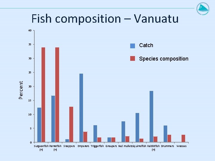 Fish composition – Vanuatu 40 35 Catch 30 Species composition Percent 25 20 15