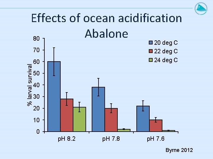 Effects of ocean acidification Abalone 80 20 deg C 22 deg C 24 deg
