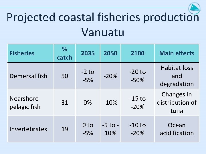 Projected coastal fisheries production Vanuatu Fisheries Demersal fish % catch 2035 50 -2 to