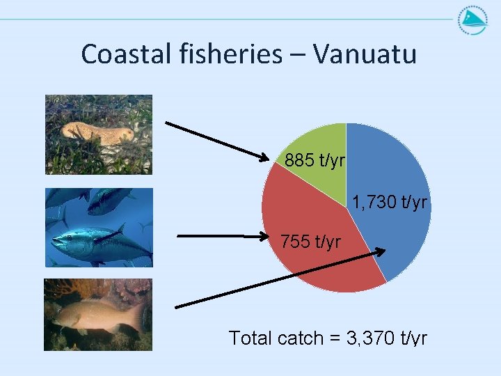 Coastal fisheries – Vanuatu 885 t/yr 1, 730 t/yr 755 t/yr Total catch =