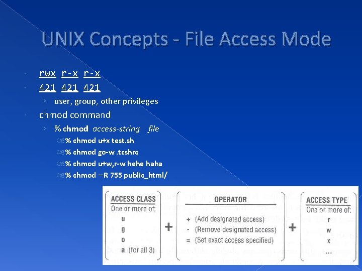 UNIX Concepts - File Access Mode rwx r-x 421 421 › user, group, other