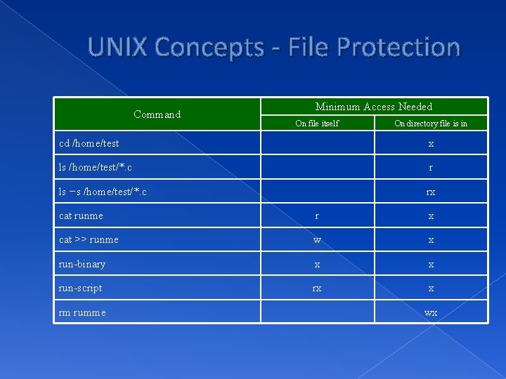 UNIX Concepts - File Protection Command Minimum Access Needed On file itself On directory
