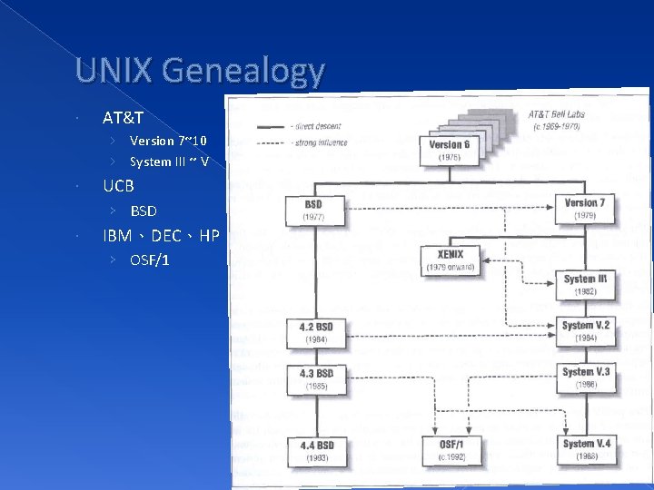 UNIX Genealogy AT&T › Version 7~10 › System III ~ V UCB › BSD