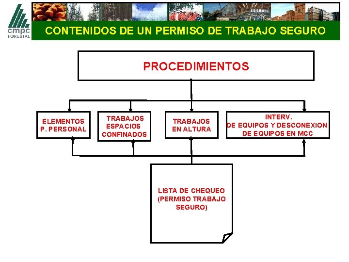 CONTENIDOS DE UN PERMISO DE TRABAJO SEGURO PROCEDIMIENTOS ELEMENTOS P. PERSONAL TRABAJOS ESPACIOS CONFINADOS
