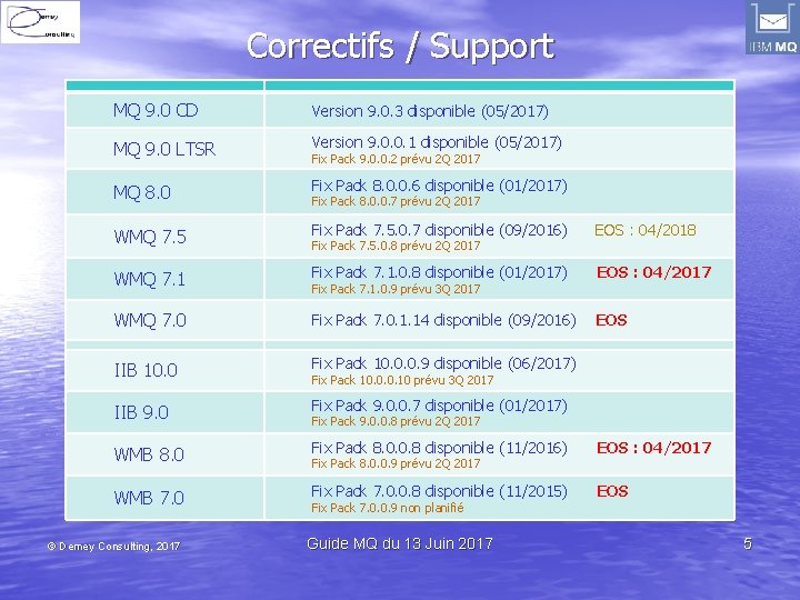 Correctifs / Support MQ 9. 0 CD Version 9. 0. 3 disponible (05/2017) MQ