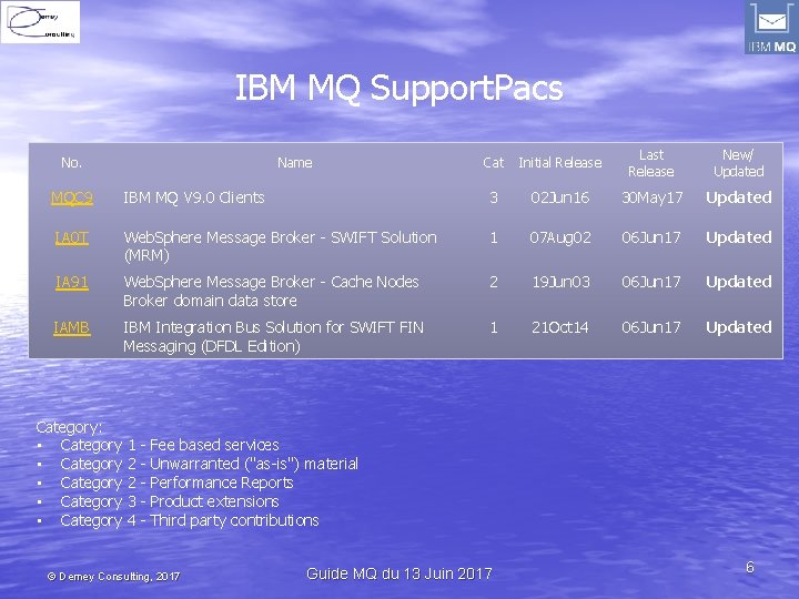 IBM MQ Support. Pacs Name No. Cat Initial Release Last Release New/ Updated MQC