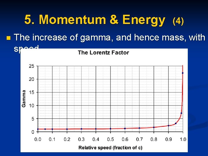 5. Momentum & Energy n (4) The increase of gamma, and hence mass, with