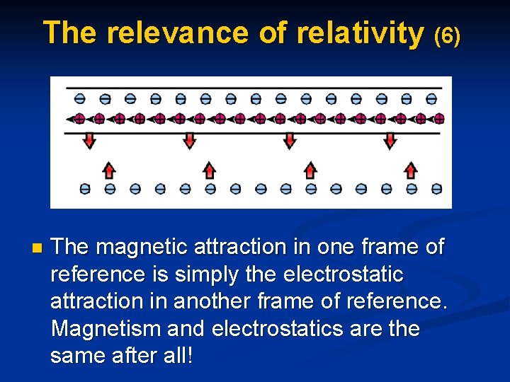 The relevance of relativity (6) n The magnetic attraction in one frame of reference
