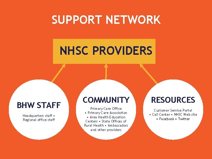 SUPPORT NETWORK NHSC PROVIDERS BHW STAFF Headquarters staff • Regional office staff COMMUNITY RESOURCES