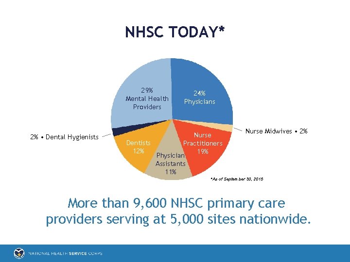 NHSC TODAY* 29% Mental Health Providers 2% • Dental Hygienists 24% Physicians Nurse Dentists