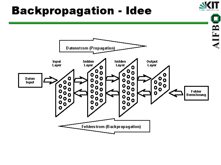 Backpropagation - Idee Datenstrom (Propagation) Input Layer hidden Layer Output Layer Daten Input Fehler