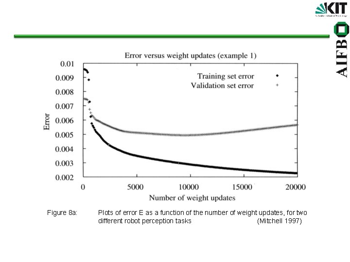 Figure 8 a: Plots of error E as a function of the number of
