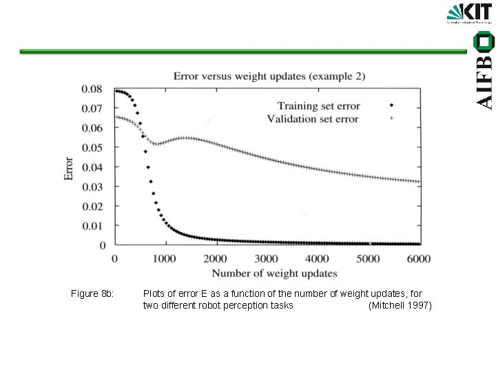 Figure 8 b: Plots of error E as a function of the number of