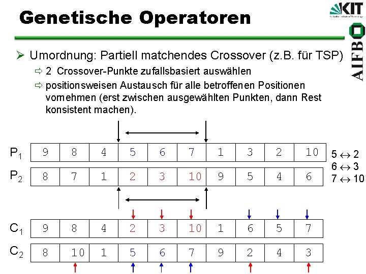 Genetische Operatoren Ø Umordnung: Partiell matchendes Crossover (z. B. für TSP) ð 2 Crossover-Punkte