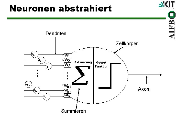 Neuronen abstrahiert Dendriten Zellkörper Axon Summieren 