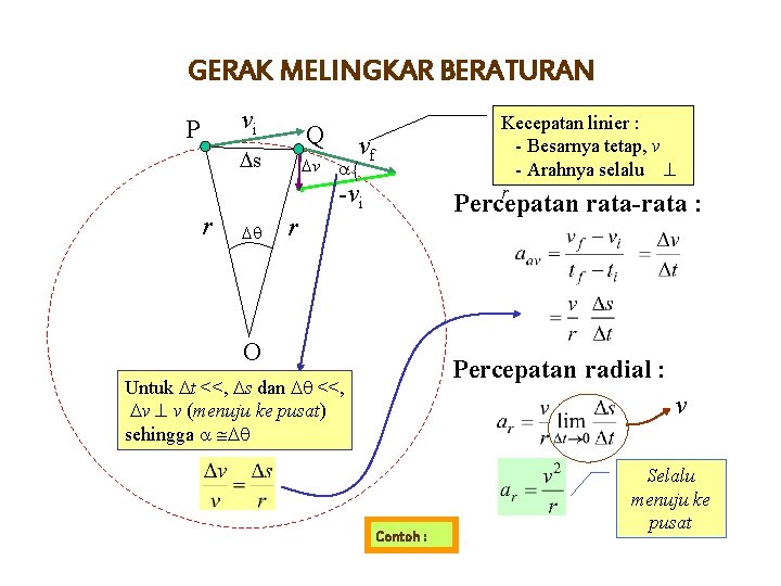 GERAK MELINGKAR BERATURAN vi P Q Ds r Dv a vf -vi Dq Kecepatan
