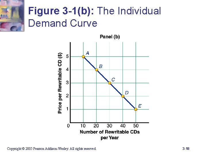 Figure 3 -1(b): The Individual Demand Curve Copyright © 2005 Pearson Addison-Wesley. All rights