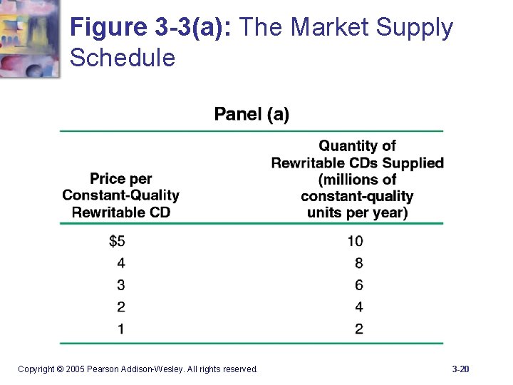Figure 3 -3(a): The Market Supply Schedule Copyright © 2005 Pearson Addison-Wesley. All rights