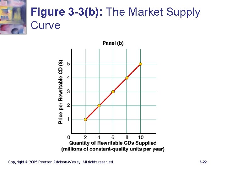 Figure 3 -3(b): The Market Supply Curve Copyright © 2005 Pearson Addison-Wesley. All rights