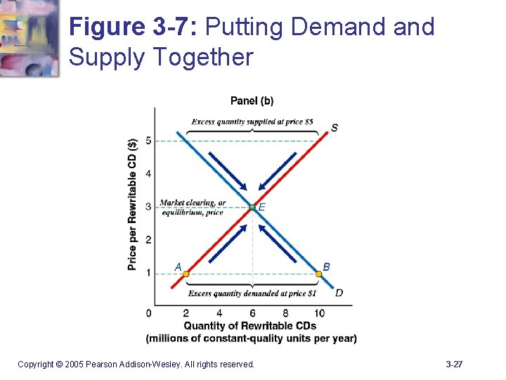 Figure 3 -7: Putting Demand Supply Together Copyright © 2005 Pearson Addison-Wesley. All rights