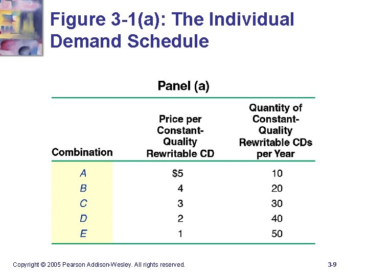 Figure 3 -1(a): The Individual Demand Schedule Copyright © 2005 Pearson Addison-Wesley. All rights